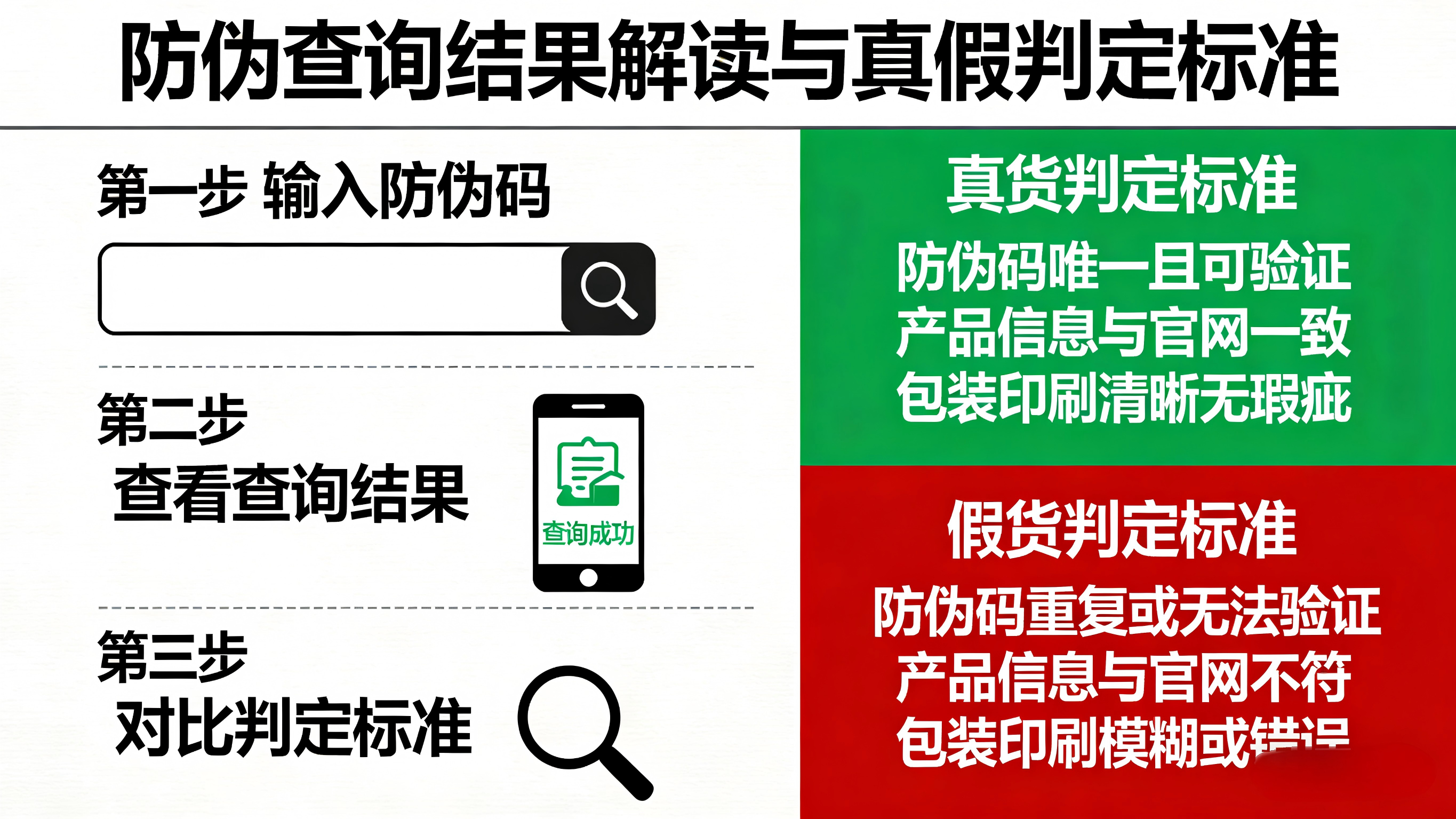防伪查询结果看不懂？真假判定标准一图说清
