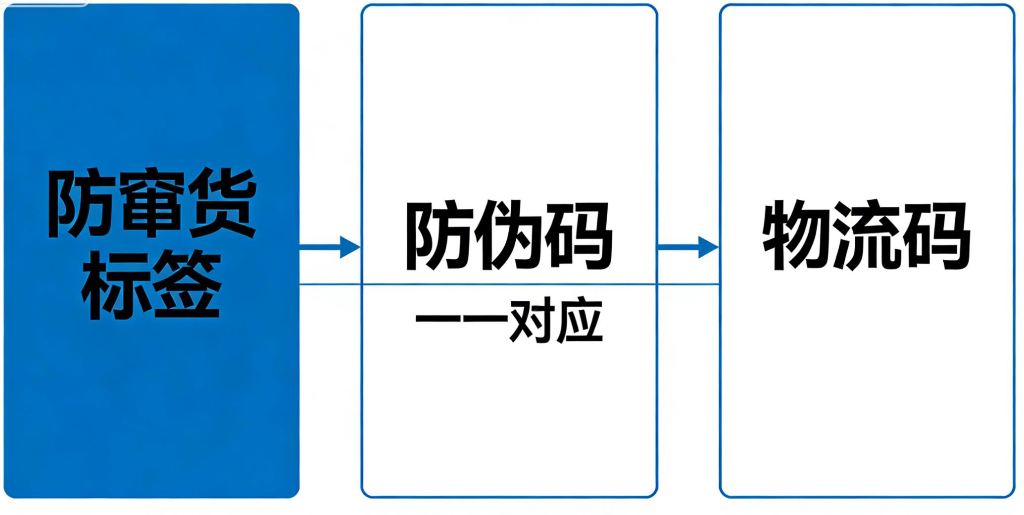 防窜货标签防伪码物流码一一对应-消费者防伪码查询中心