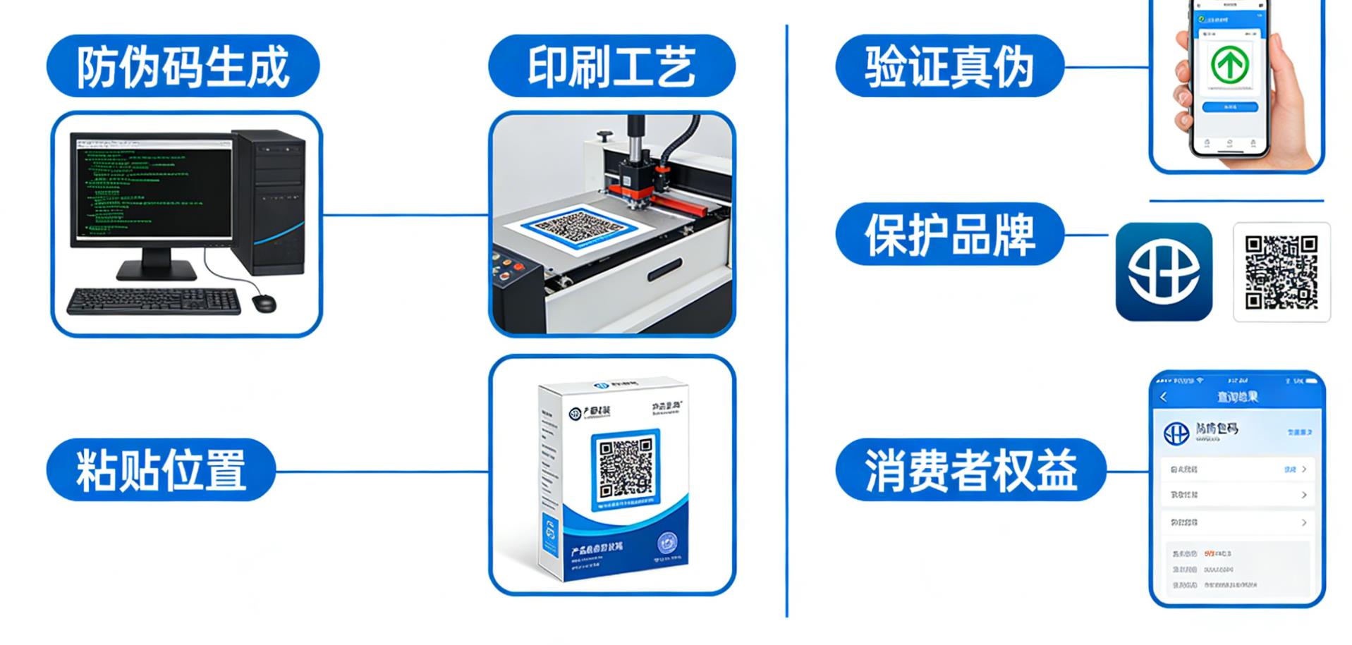 为产品制作防伪码，品牌产品使用防伪码的作用