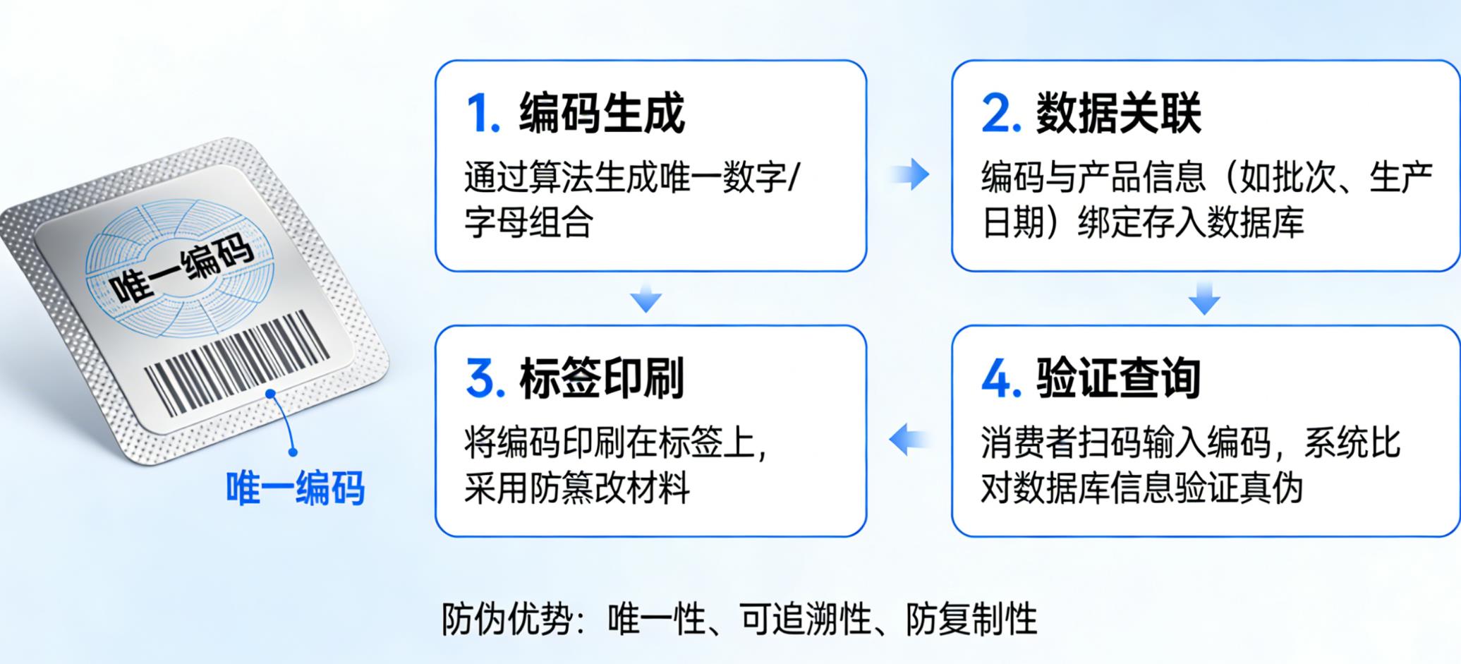 一物一码防伪标签，一物一码怎么实现防伪-消费者防伪码查询中心