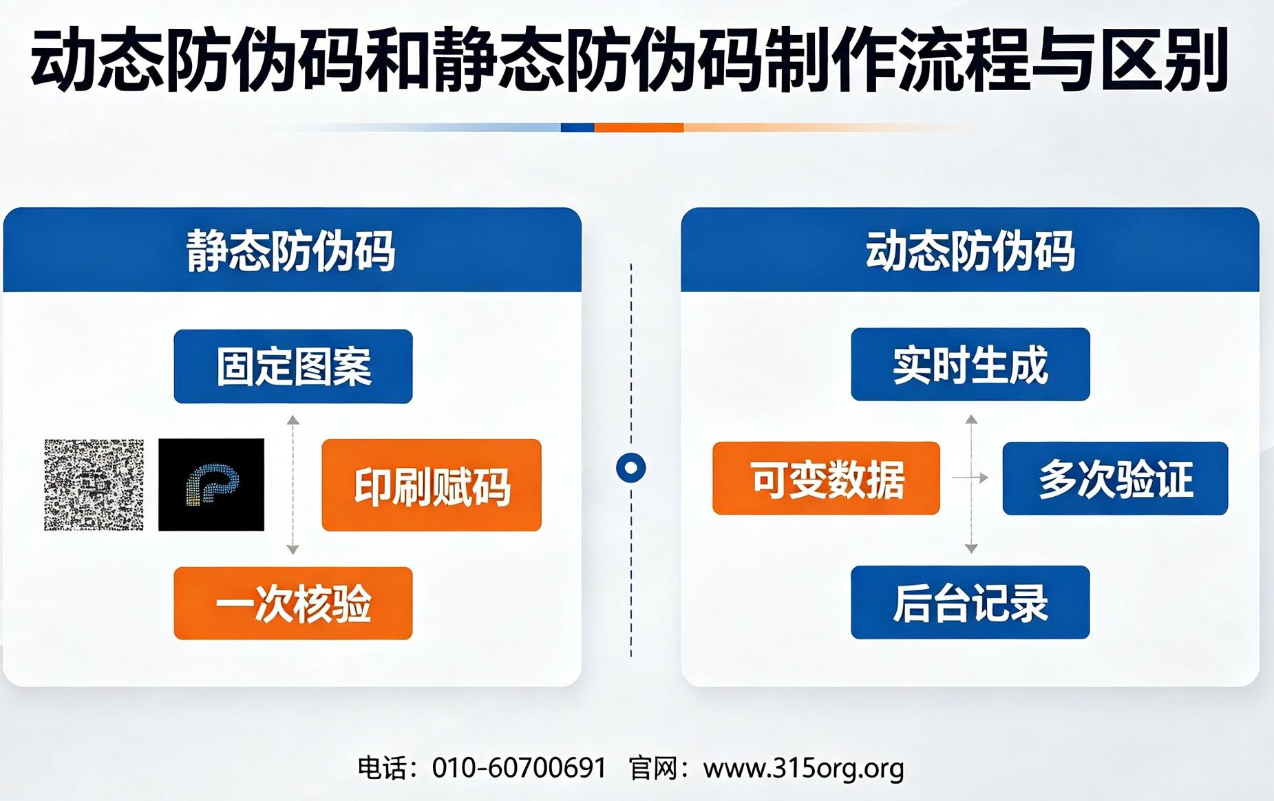 动态防伪码和静态防伪码制作流程与区别 动态防伪码和静态防伪码制作流程与区别