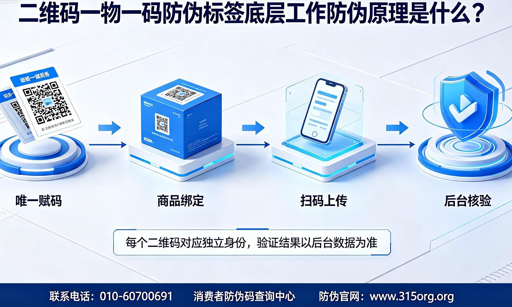 二维码一物一码防伪标签底层工作防伪原理是什么? 二维码一物一码防伪标签底层工作防伪原理是什么?
