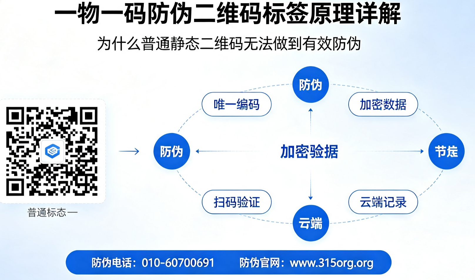 一物一码防伪二维码标签原理详解，为什么普通静态二维码无法做到有效防伪
