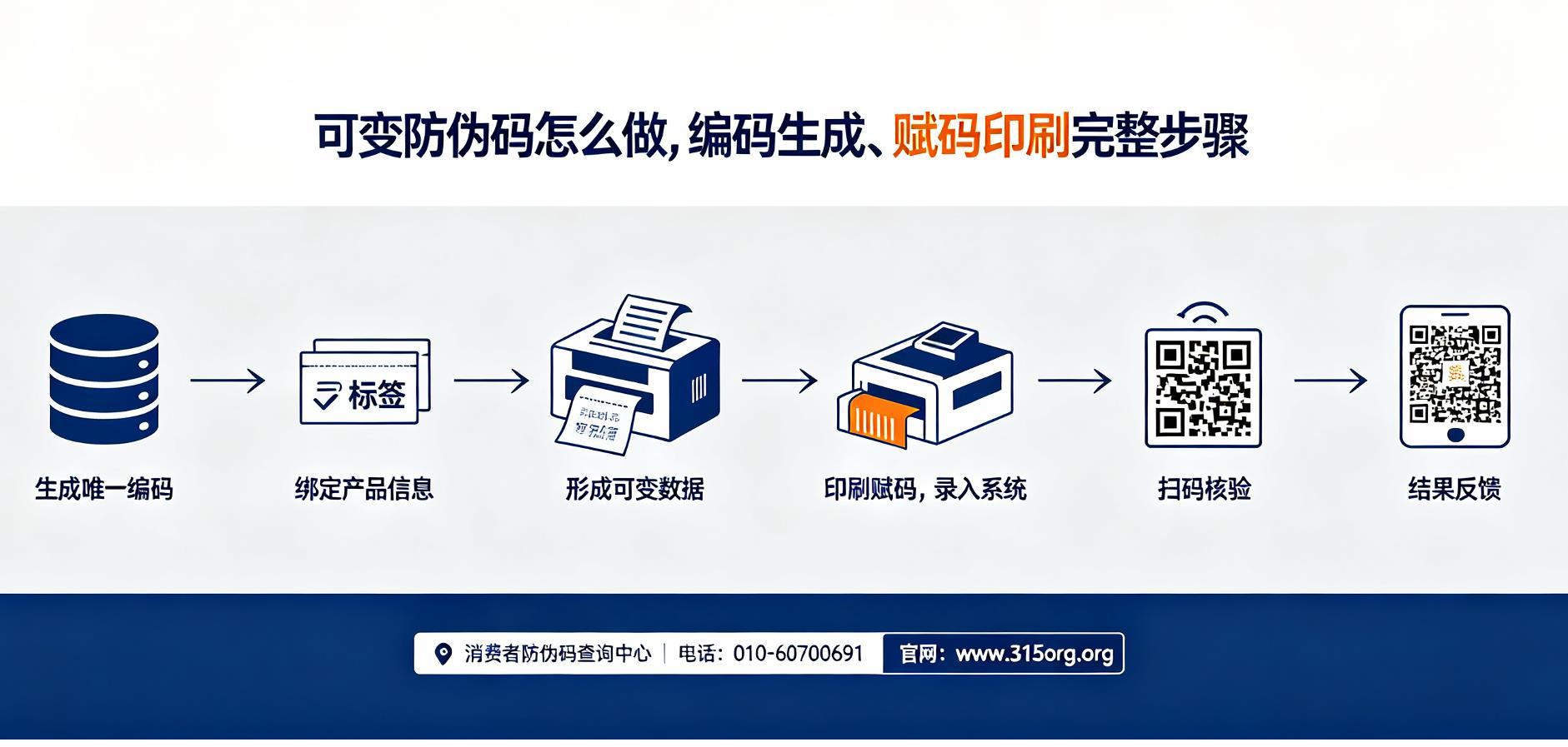 可变防伪码怎么做，编码生成、赋防伪码印刷完整步骤