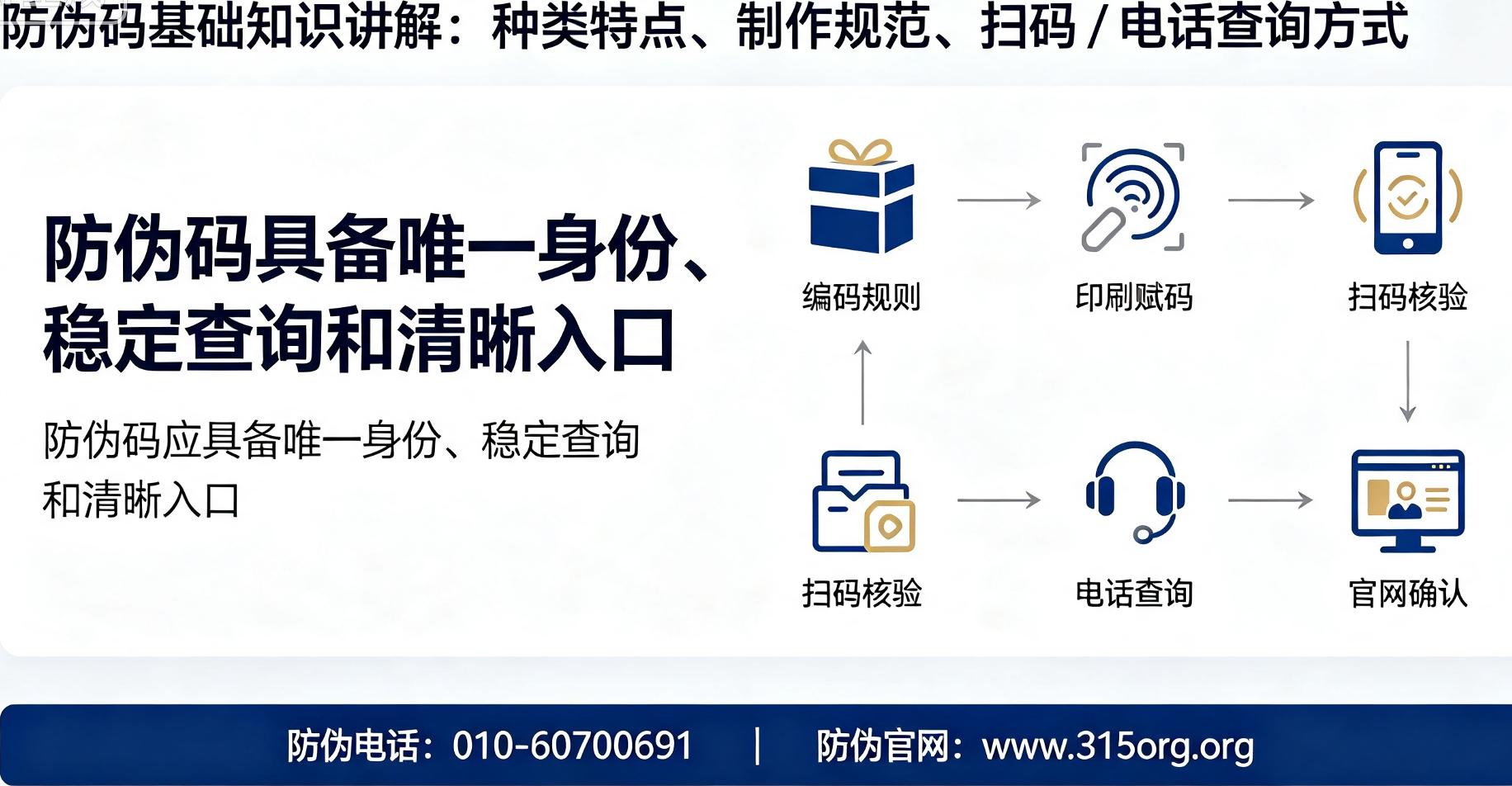 防伪码基础知识讲解：种类特点、制作规范、扫码/电话查询方式