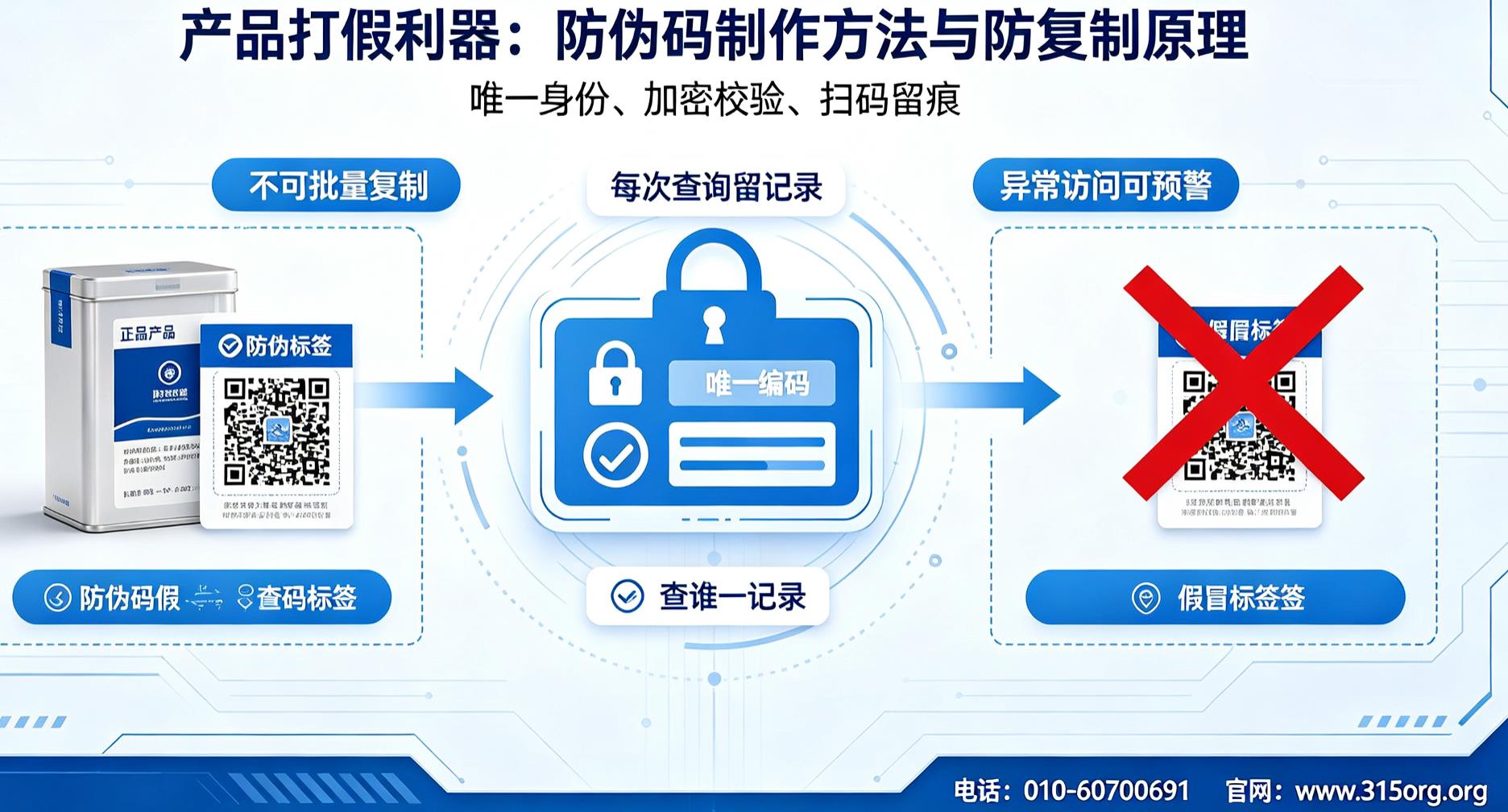 产品打假利器：防伪码制作方法与防复制原理