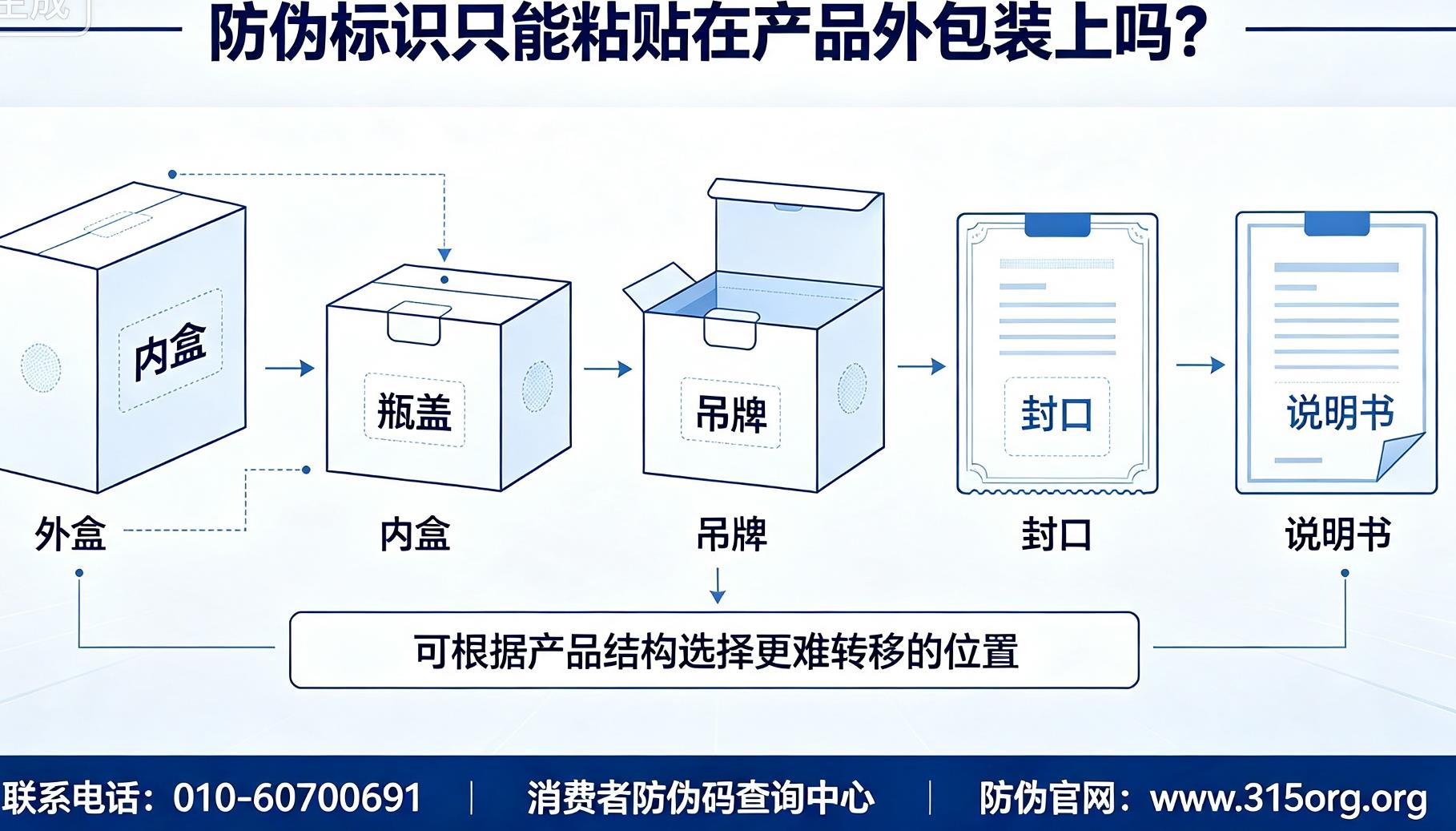 防伪标识只能粘贴在产品外包装上吗? 防伪标识只能粘贴在产品外包装上吗?