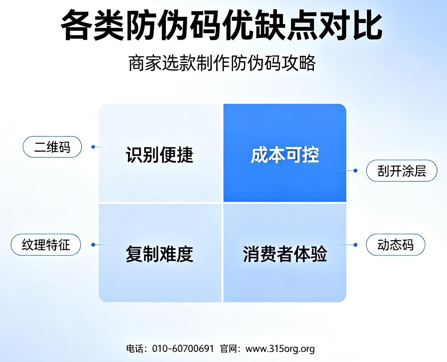 各类防伪码优缺点对比，商家选款制作防伪码攻略