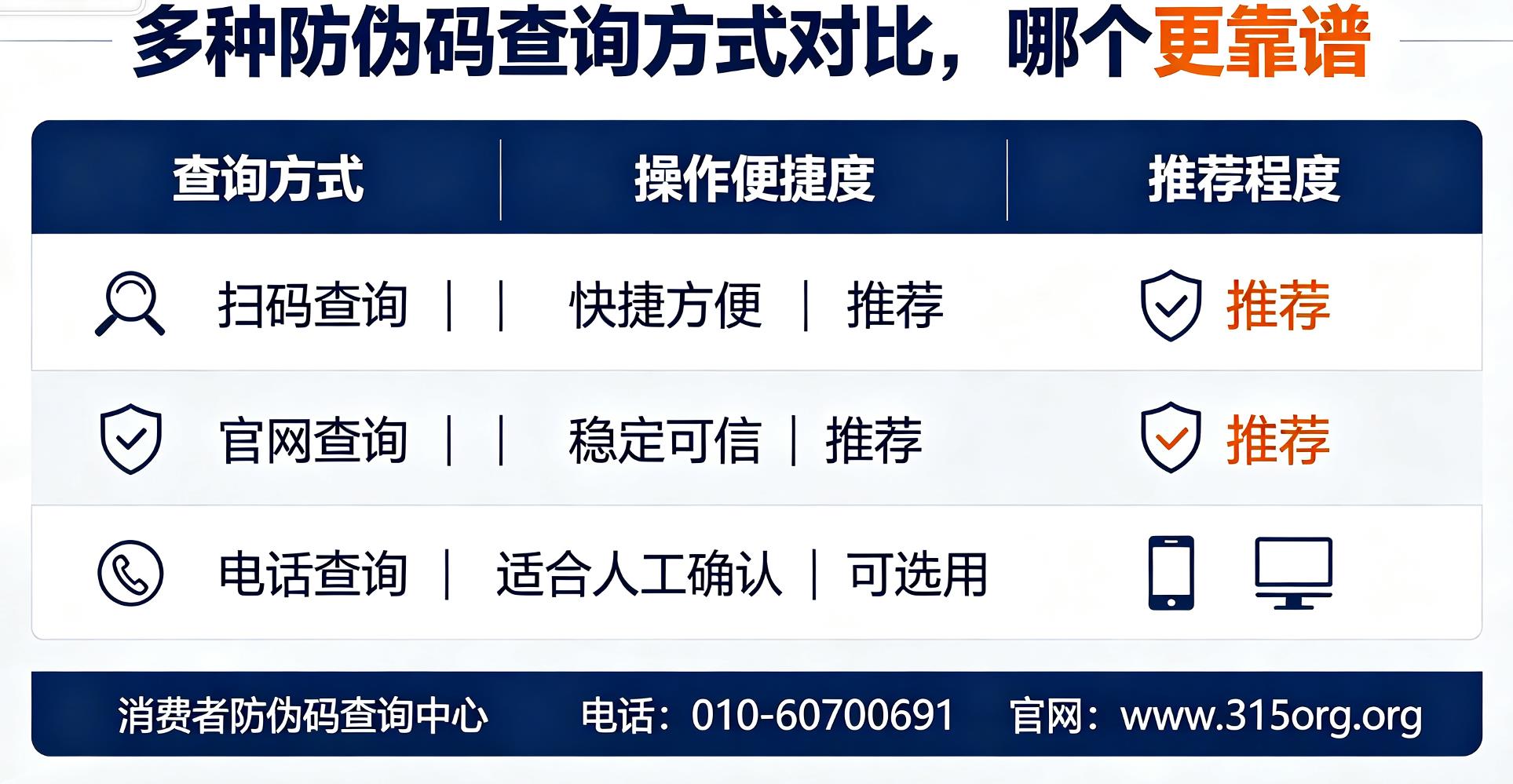多种防伪码查询方式对比，哪个更靠谱