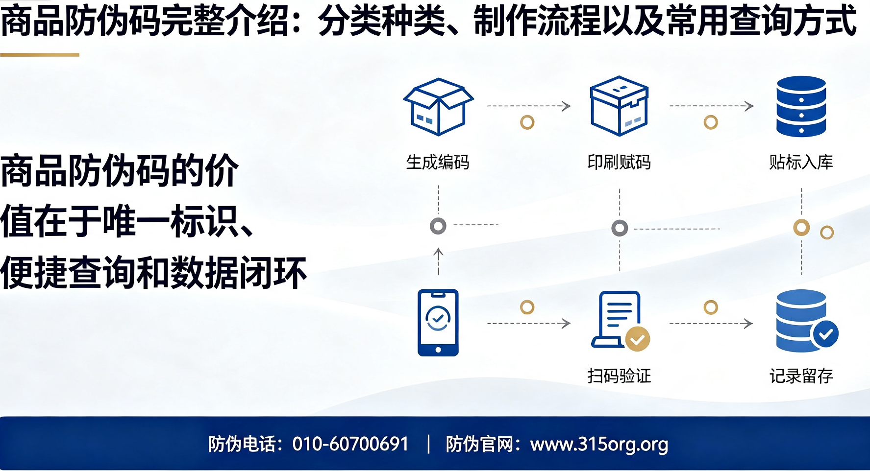 防伪码有几种类型？防伪码制作注意事项、线上线下查询方式详解