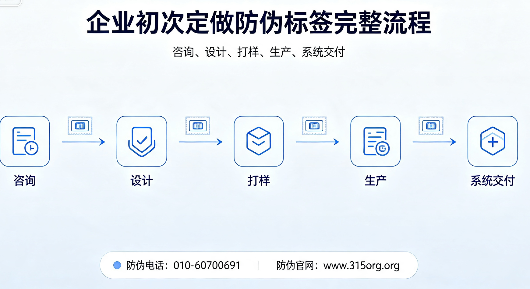 企业初次定做防伪标签完整流程：咨询、设计、打样、生产、系统交付