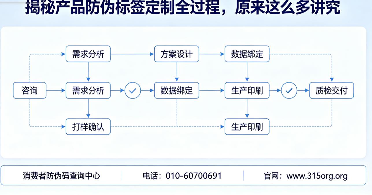 揭秘产品防伪标签定制全过程，原来这么多讲究