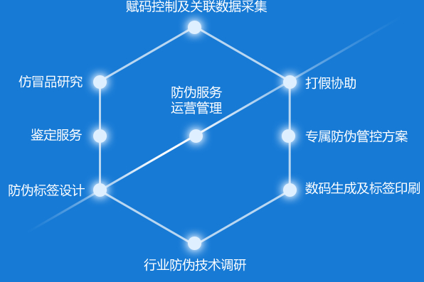 防伪标签减少假货